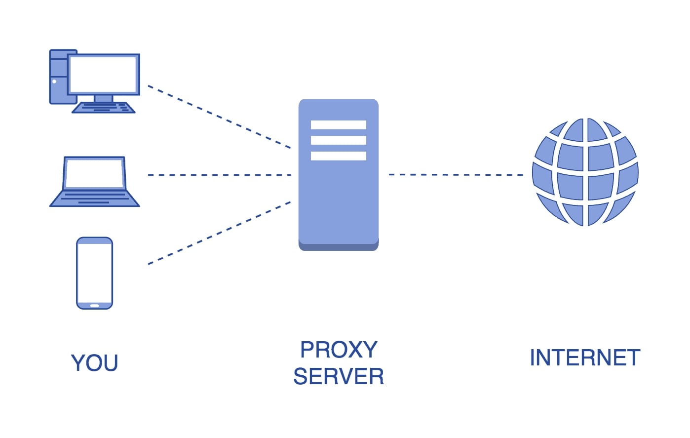 Proxy server là gì? Lợi ích sử dụng ra sao - VSUDO Blog