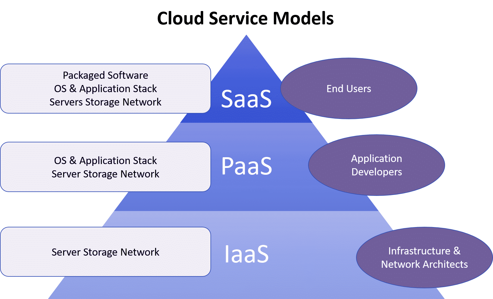 Saas software