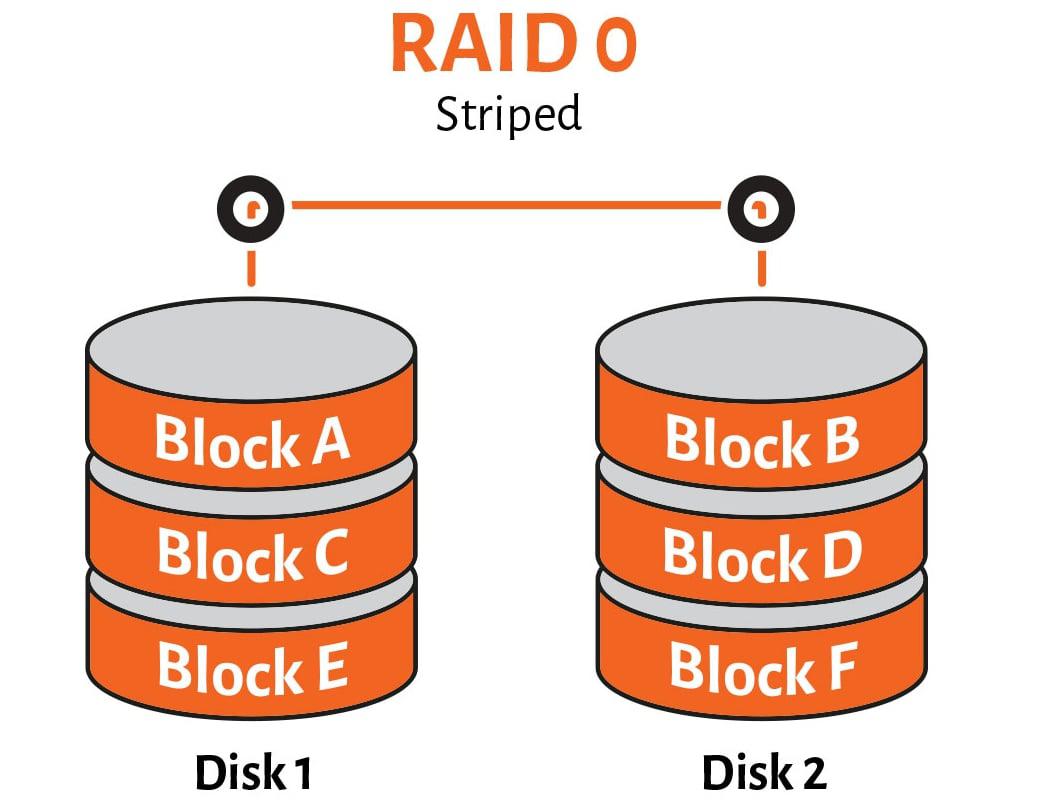 Raid 0. Raid 01 массив. Дисковой массив Raid 0. Raid 1 схема. Массив жестких дисков уровня Raid 0.