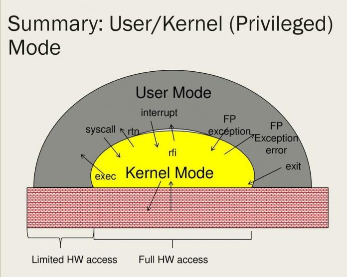 kernel mode vs user mode